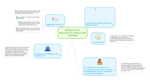 Mind Map: Obligación de Manutención artículo 365  LOPNNA