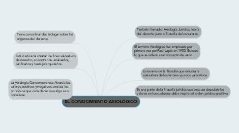 Mind Map: EL CONOCIMIENTO AXIOLÓGICO