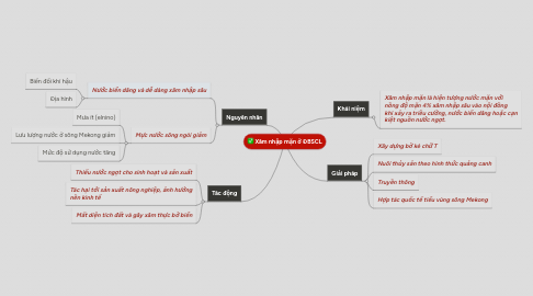 Mind Map: Xâm nhập mặn ở ĐBSCL