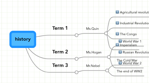 Mind Map: history