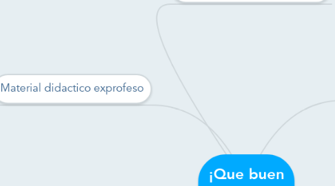 Mind Map: ¡Que buen sistema!