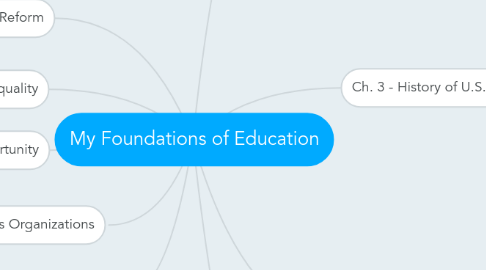 Mind Map: My Foundations of Education