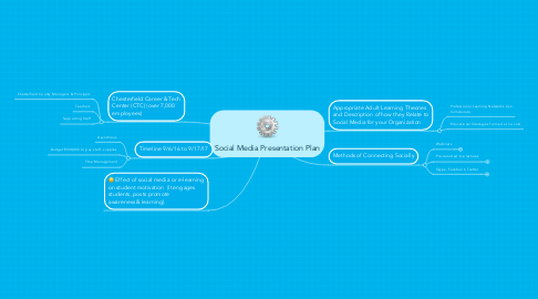 Mind Map: Social Media Presentation Plan