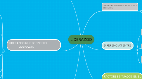 Mind Map: LIDERAZGO