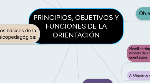 Mind Map: PRINCIPIOS, OBJETIVOS Y FUNCIONES DE LA ORIENTACIÓN