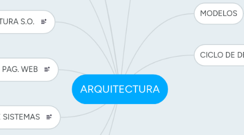 Mind Map: ARQUITECTURA