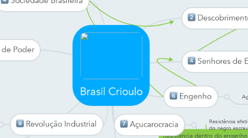 Mind Map: Brasil Crioulo