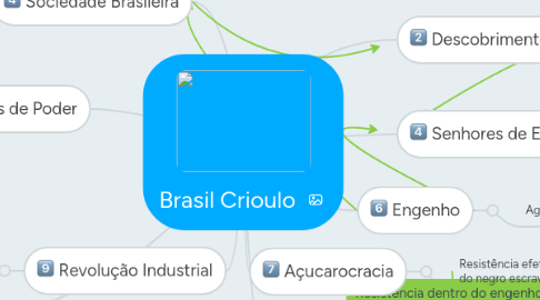 Mind Map: Brasil Crioulo