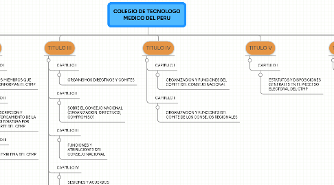 Mind Map: COLEGIO DE TECNOLOGO MEDICO DEL PERU