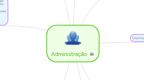 Mind Map: Administração