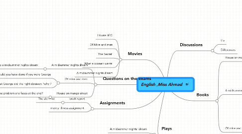 Mind Map: English ,Miss Ahmad