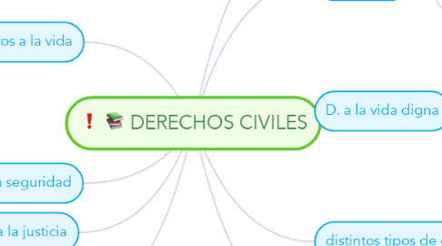 Mind Map: DERECHOS CIVILES