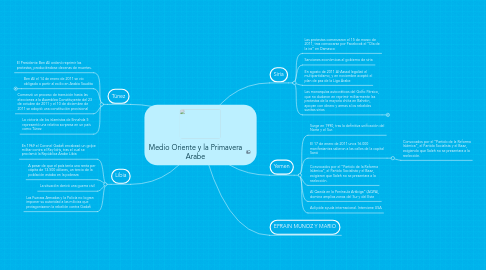 Mind Map: Medio Oriente y la Primavera Arabe