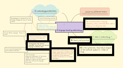 Mind Map: language teaching methodology