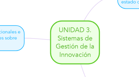 Mind Map: UNIDAD 3. Sistemas de Gestión de la Innovación