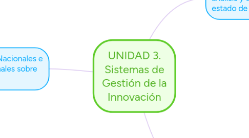 Mind Map: UNIDAD 3. Sistemas de Gestión de la Innovación