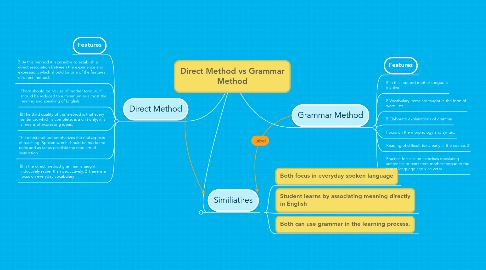 Mind Map: Direct Method vs Grammar Method