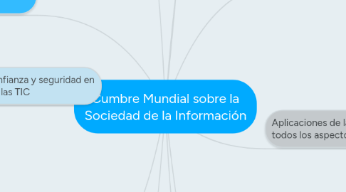 Mind Map: Cumbre Mundial sobre la Sociedad de la Información