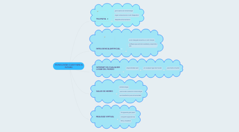 Mind Map: TECNOLOGÍAS CLAVE PARA EL FUTURO.