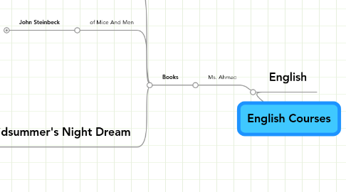 Mind Map: English Courses