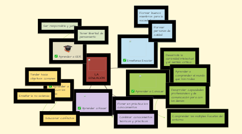 Mind Map: LA EDUCACIÓN