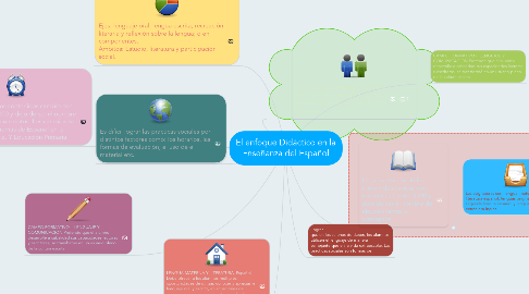 Mind Map: El enfoque Didáctico en la Enseñanza del Español