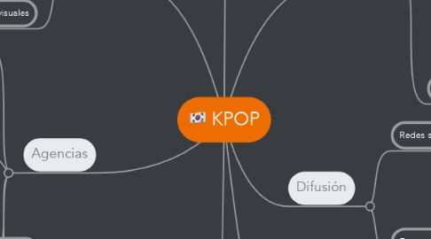 Mind Map: KPOP