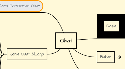 Mind Map: Obat