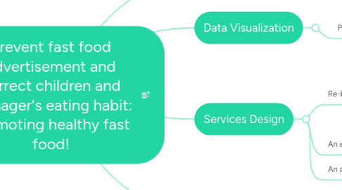 Mind Map: Prevent fast food advertisement and correct children and teenager's eating habit: Promoting healthy fast food!