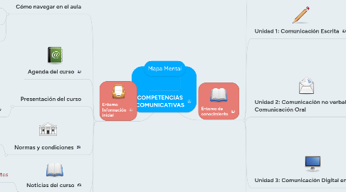 Mind Map: COMPETENCIAS COMUNICATIVAS