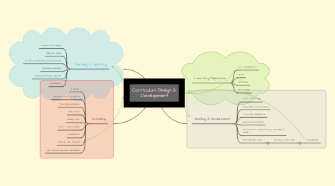Mind Map: Curriculum Design & Development