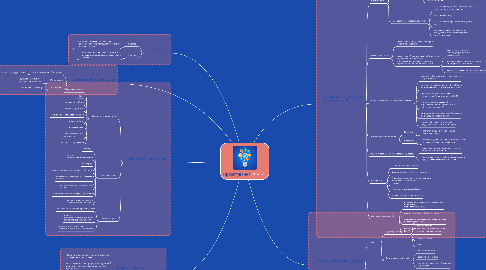 Mind Map: Проектування