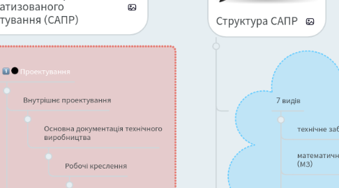 Mind Map: Основи автоматизованого проектування