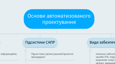 Mind Map: Основи автоматизованого проектування