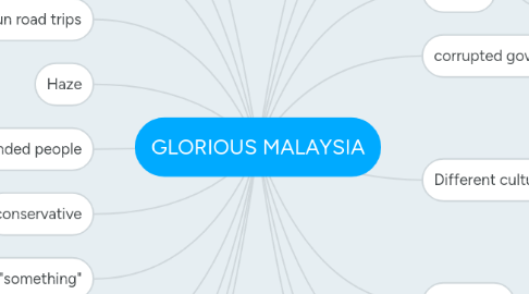 Mind Map: GLORIOUS MALAYSIA