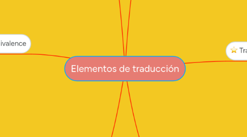 Mind Map: Elementos de traducción