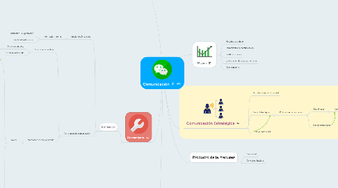 Mind Map: Comunicación