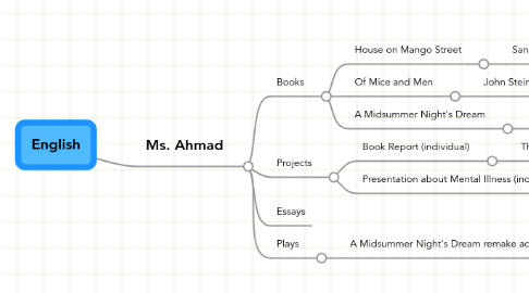 Mind Map: English