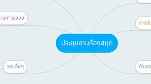 Mind Map: ประชุมงานห้องสมุด