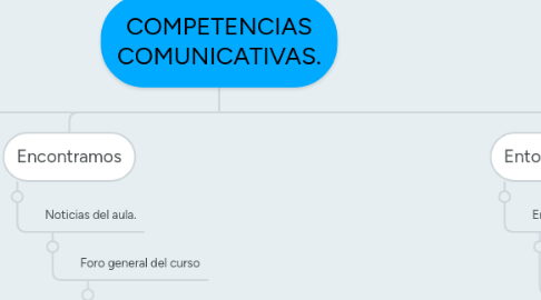 Mind Map: COMPETENCIAS COMUNICATIVAS.