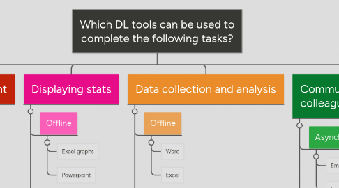 Mind Map: Which DL tools can be used to complete the following tasks?