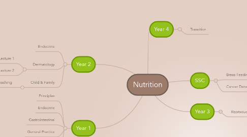 Mind Map: Nutrition