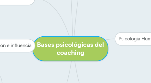 Mind Map: Bases psicológicas del coaching