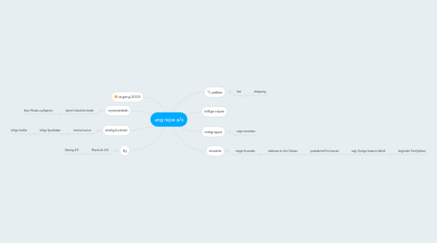 Mind Map: ung rejse a/s