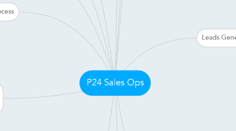 Mind Map: P24 Sales Ops