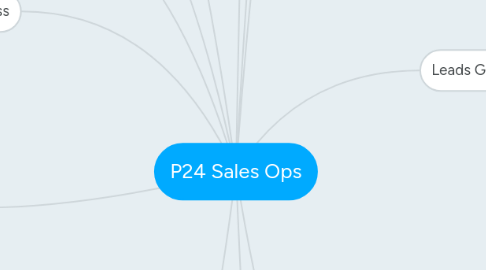 Mind Map: P24 Sales Ops