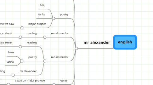 Mind Map: english