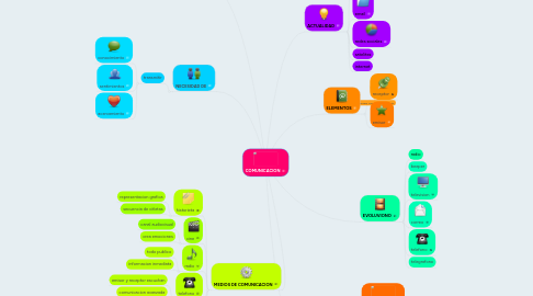 Mind Map: COMUNICACION