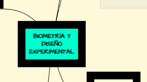 Mind Map: BIOMETRÍA Y DISEÑO EXPERIMENTAL