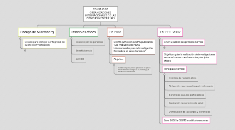 Mind Map: CONSEJO DE ORGANIZACIONES INTERNACIONALES DE LAS CIENCIAS MÉDICAS 1993